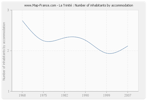 La Trinité : Number of inhabitants by accommodation